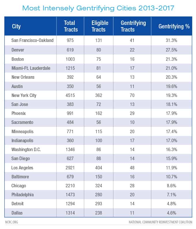 Most Intensely Gentrifying Cities 2013-2017