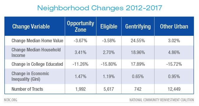 Neighborhood Changes 2012-2017