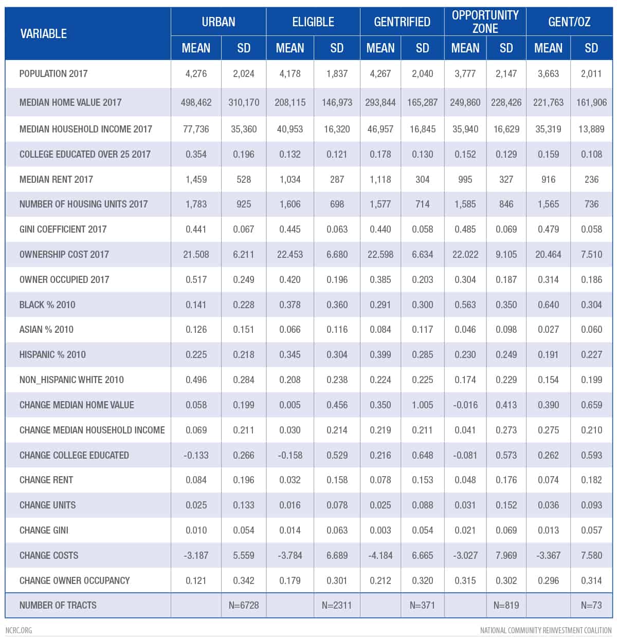 Top 20 Cities in the intensity