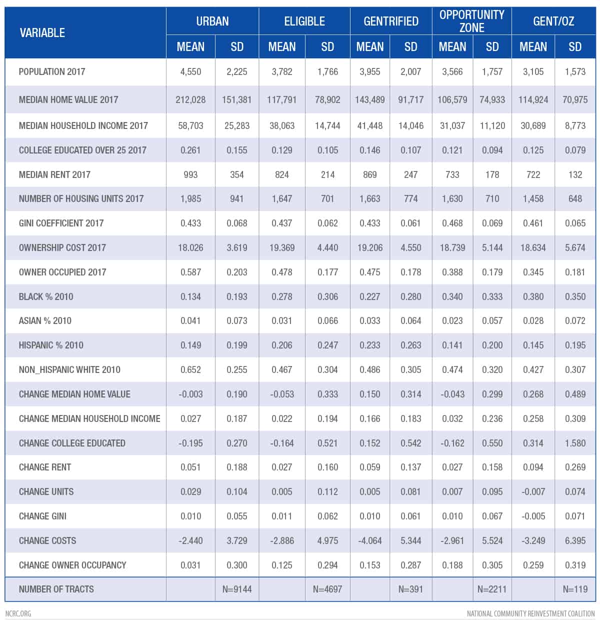 Descriptive statistics for all other cities