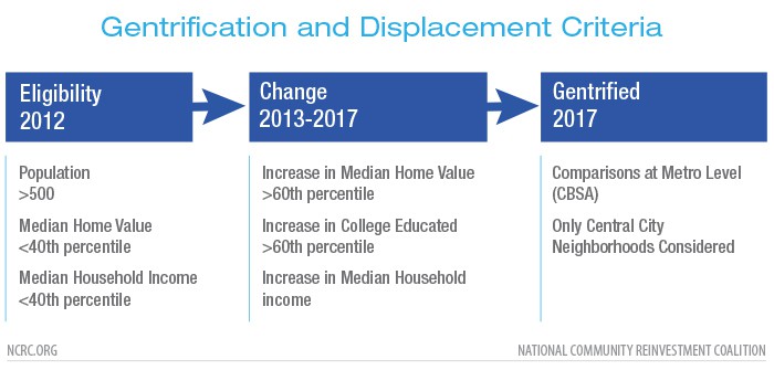 Criteria used to evaluate gentrification