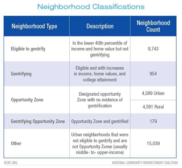 Neighborhood categories used in this study with description