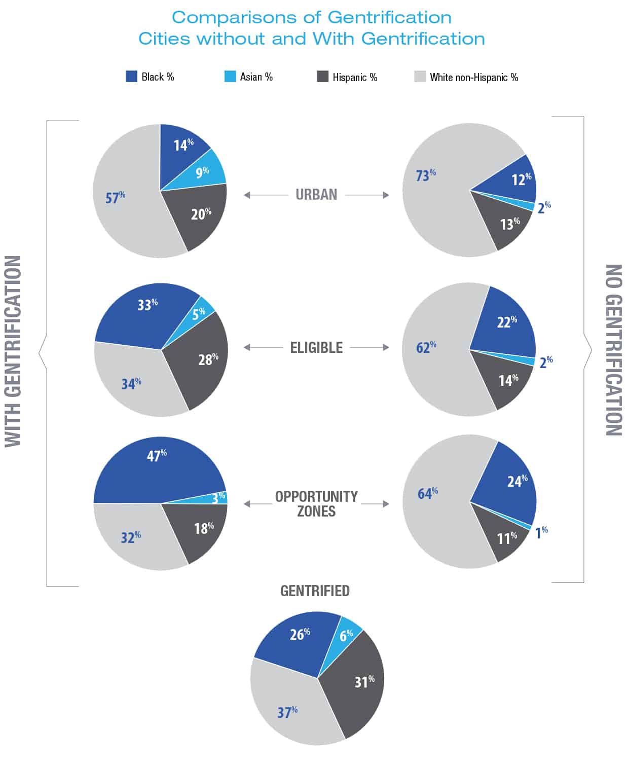 Racial and ethnic residential population of neighborhoods in gentrifying metro areas and all other metro areas.